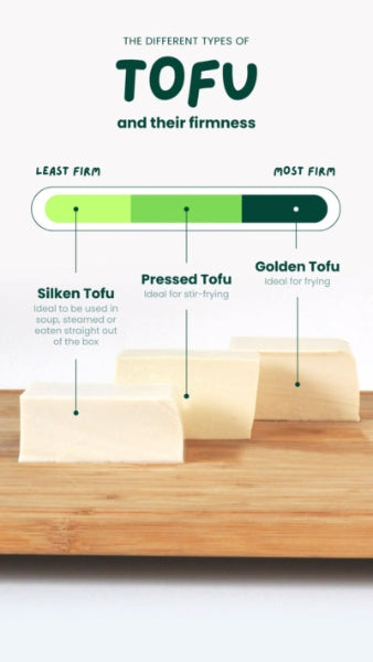 Diagram showing different types of tofu and their firmness on a wooden board.